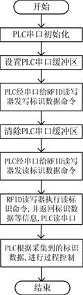 PLC及PC與RFID識(shí)別讀寫器串行通訊的實(shí)現(xiàn)