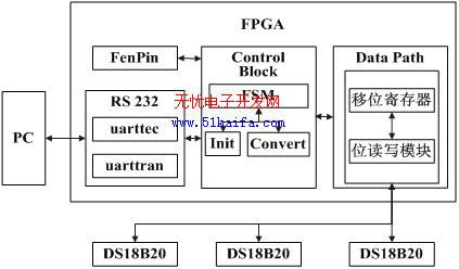 基于FPGA的智能温度采集控制器