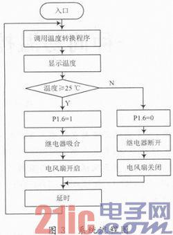 简易的温控智能风扇控制系统设计