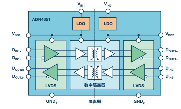 LVDS隔离的作用 哪些应用可以使用LVDS隔离