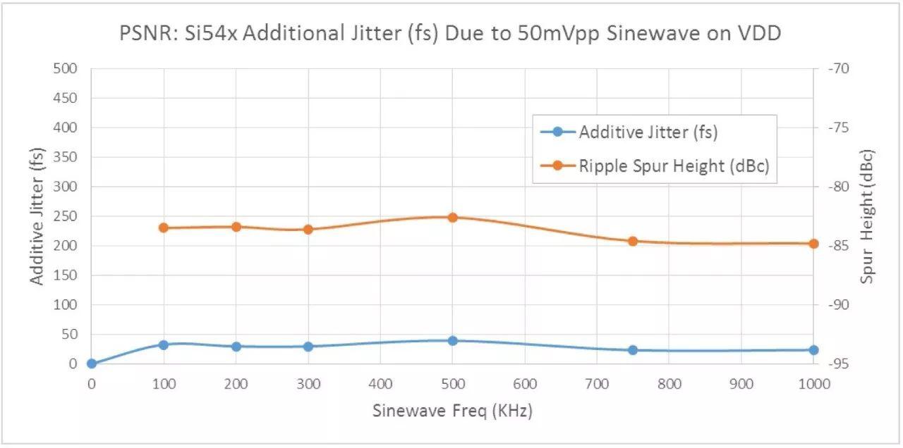 有源时钟振荡器可有效降低通信应用开发风险的应用