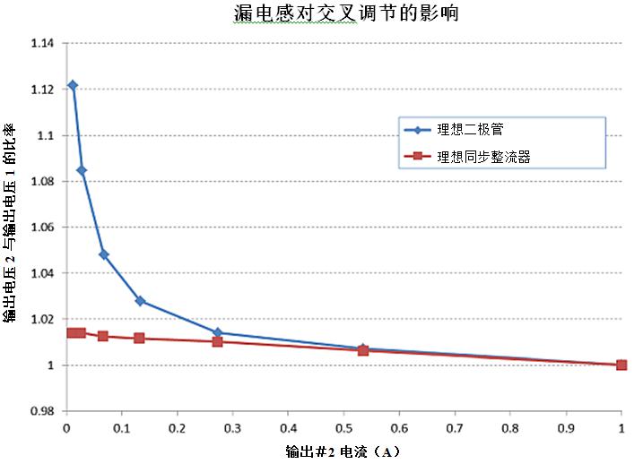 如何使用同步整流提高反激式电源的交叉调整率