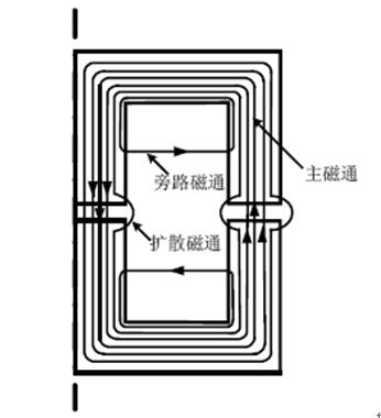 集肤效应、邻近效应、边缘效应与涡流损耗的原理及作用区别