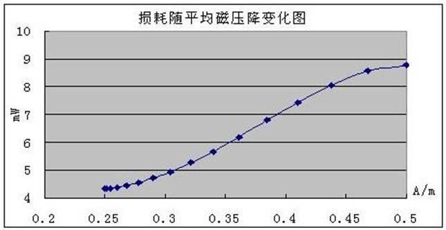 集肤效应、邻近效应、边缘效应与涡流损耗的原理及作用区别