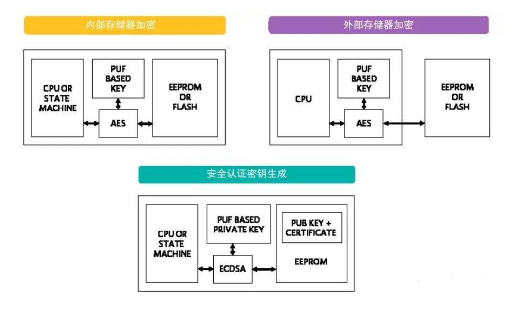 DS28E38安全认证器,提供入侵式物理攻击防御