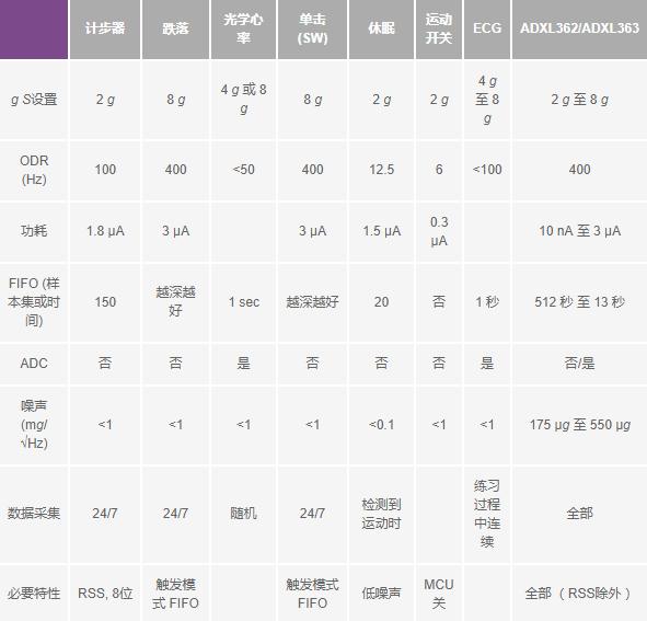 探讨可穿戴设备、状态监控和物联网应用的技术指标和...