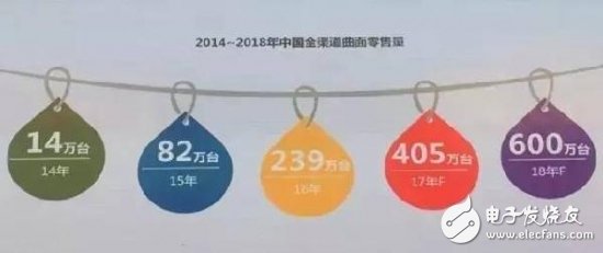 彩電是彎的好還是直的好?