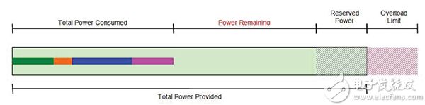 Consumption-based power management policy 基于用量的电源管理策略示意图
