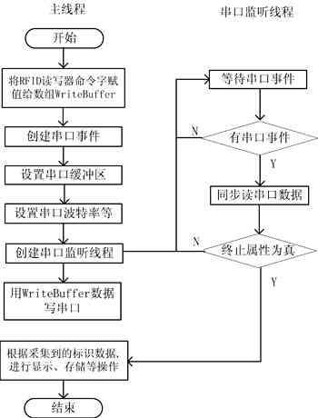 PLC及PC與RFID識(shí)別讀寫器串行通訊的實(shí)現(xiàn)