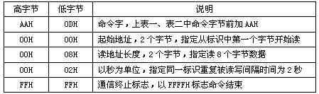 PLC及PC與RFID識(shí)別讀寫器串行通訊的實(shí)現(xiàn)