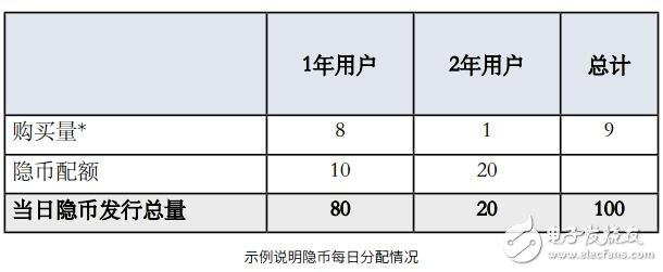 隐币提供了抗封锁策略，可避免加密货币的无封锁和无金融限制