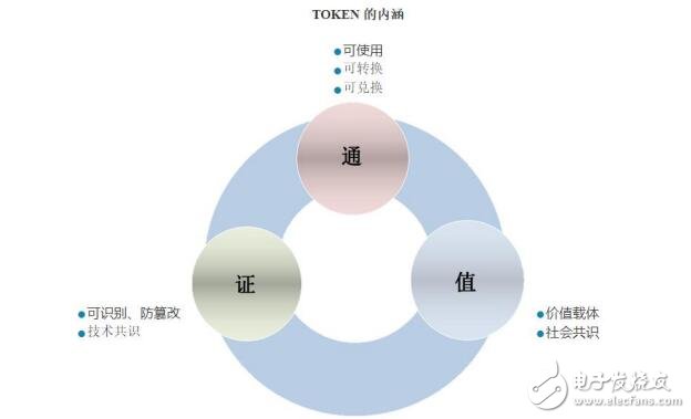 什么是通证,有哪些类型和实际应用?