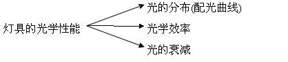 大功率LED電路的設(shè)計(jì)方法