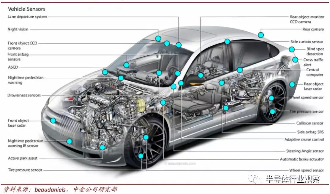 汽车传感器市场分析:传感器是感知层核心