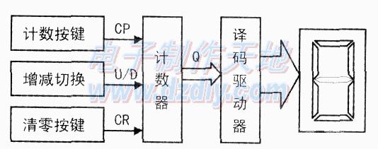 簡易計數(shù)器的原理及制作