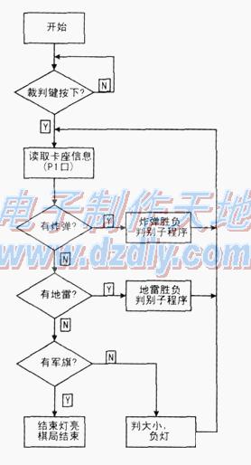 怎樣實(shí)現(xiàn)陸戰(zhàn)棋裁判器