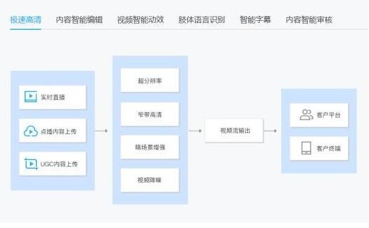騰訊云為音視頻賦予AI能力