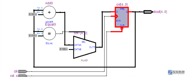 FPGA Verilog中计数器的2中写法对比