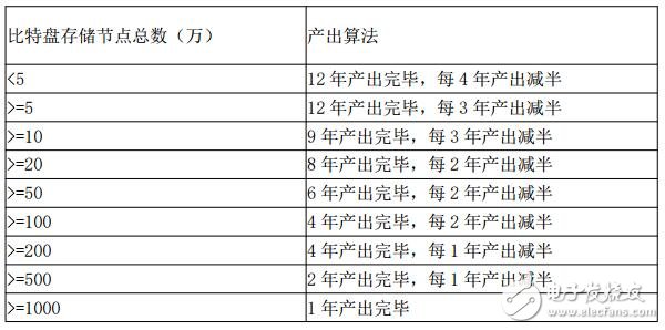 基于區(qū)塊鏈數(shù)字資產(chǎn)激勵(lì)體系“比特米”介紹