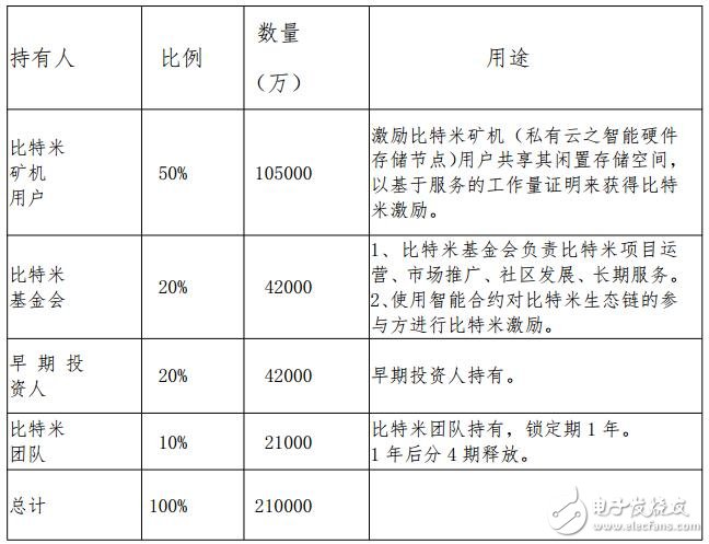 基于区块链数字资产激励体系“比特米”介绍