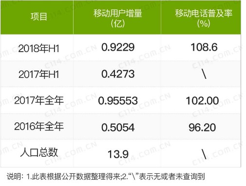 中国移动让中国手机上网用户数快速增长的秘诀是什么？
