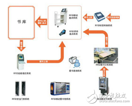 采用物联网RFID技术构建的智能图书管理系统浅析