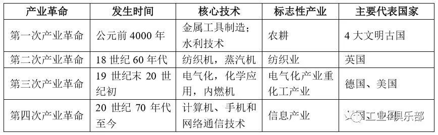 通信技术