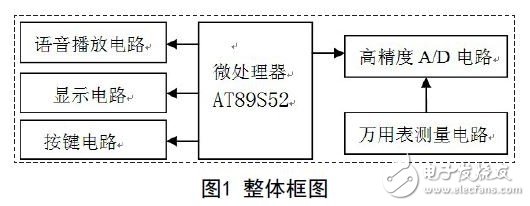 采用单片机提供万用表精度，实现万用表语音播报功能