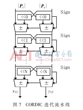 基于CORDIC的高速Sobel算法實(shí)現(xiàn)