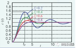 二阶系统下,瞬态响应主要表现为三种状态:欠阻尼,临界阻尼,过阻尼.