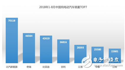 北汽新能源蝉联同期纯电动汽车销量冠军,继续领航国内纯电动汽车市场