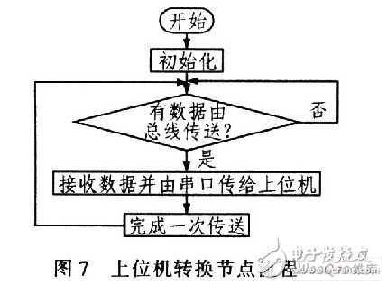 通过CAN总线设计车身电器控制系统