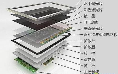 同时,tft液晶面板的制造工程又一直在进行著生产性提高,成本降.