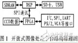 采用DSP和FPGA阵列结构龙8国际娱乐网站高速图像处理平台