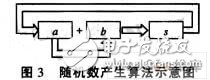 VHDL语言与DDS技术结合产生的的BPSK信号