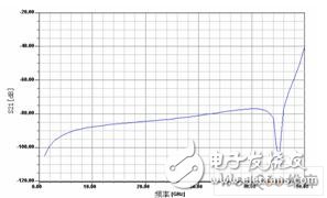 磁调带通滤波器的仿真及磁调带通滤波混频设计