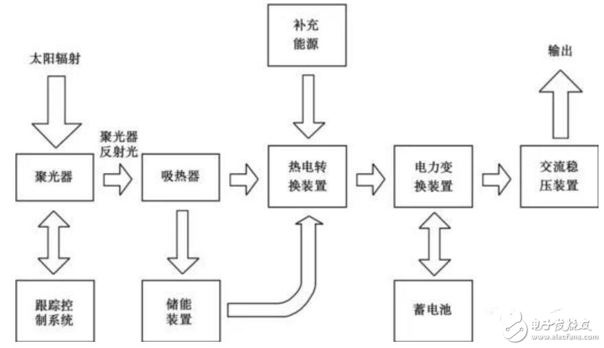 太阳能发电原理