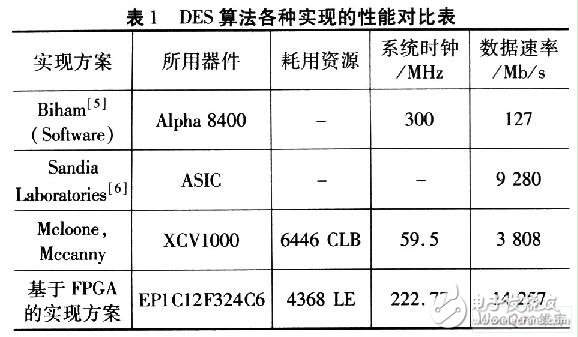 利用FPGA实现DES加密算法的应用价值