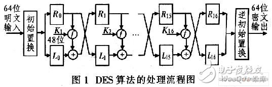 利用FPGA实现DES加密算法的应用价值