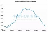 NAND存儲器跌破兩年前價位,國內廠商能否決勝于...