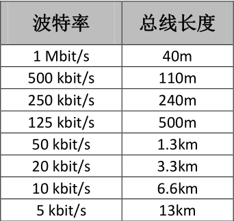 CAN总线