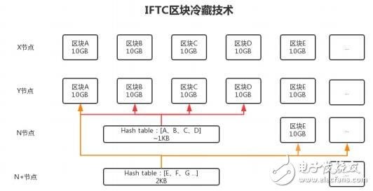 區(qū)塊鏈垂直領(lǐng)域平臺“IFTC”介紹