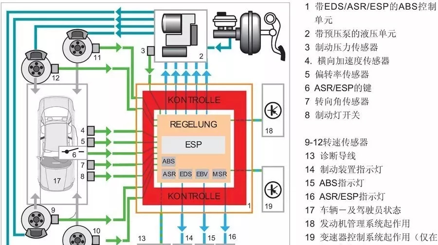 汽车制动相关系统介绍 esp系统功能及优点