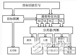 基于77GHzMMIC技術(shù)的雷達(dá)傳感器組網(wǎng)技術(shù)設(shè)計