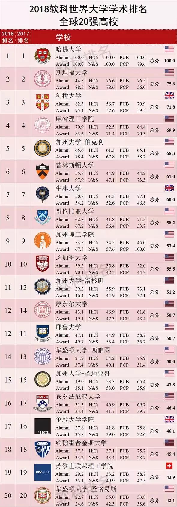 世界大学学术排名(ARWU)披露2018年度500强