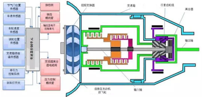 基于溫度傳感器保護汽車變速器的技巧