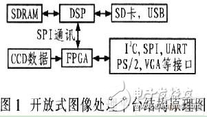 采用DSP和FPGA阵列结构设计高速图像处理平台
