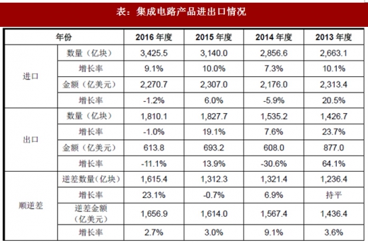 2018全球集成电路产业格局解读：今年资本开支有望超1000亿美元