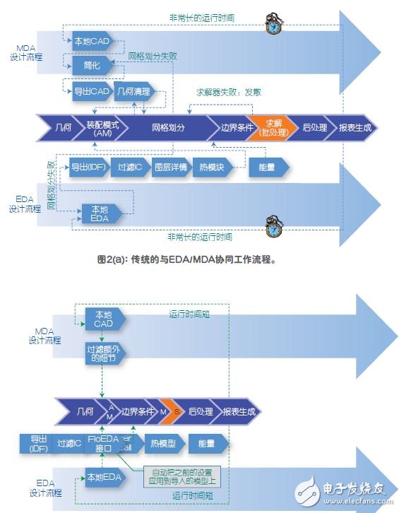 FloTHERMXT首个结合MDA-EDA电子散热方案