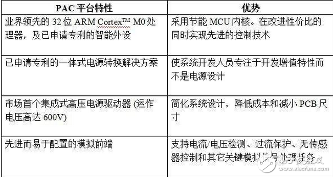 簡單說明PAC開發(fā)及其性能的優(yōu)勢